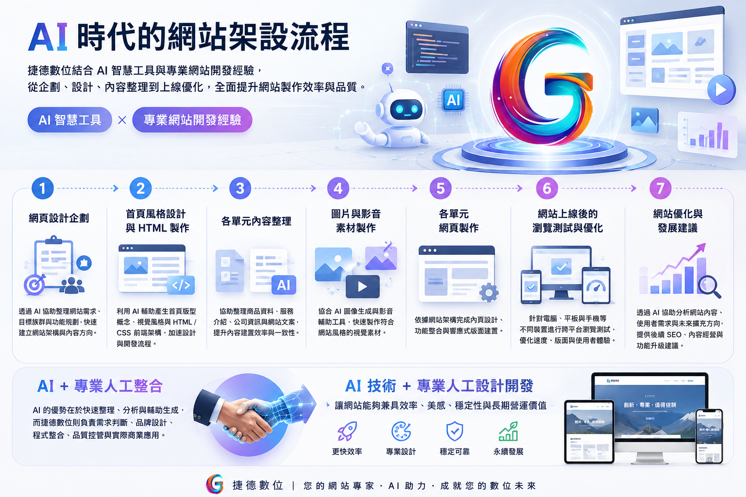 AI 時代的網站架設流程